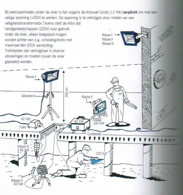 Klasse-indeling verlichtingsarmaturen